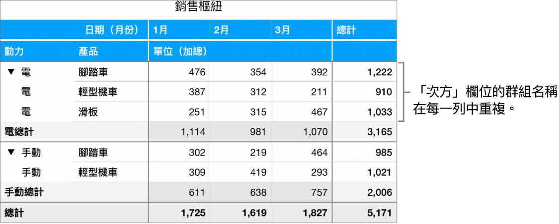 顯示「電與手動」的樞紐分析表,「電動」欄位的群組名稱,在每個橫列中重複。