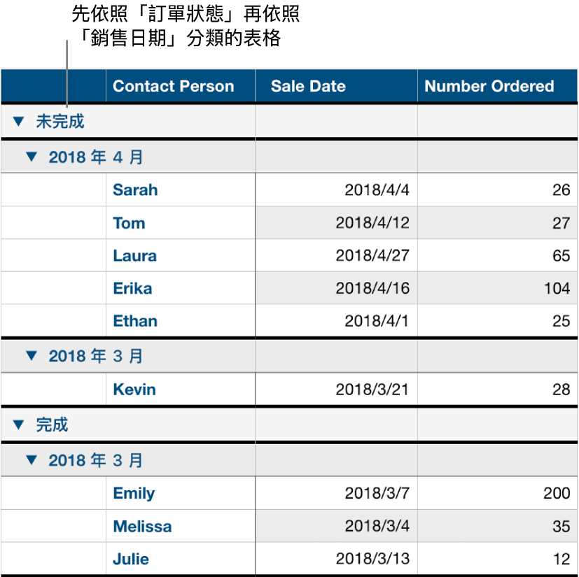 表格顯示依照訂單狀態分類的資料,並以銷售日期作為子類別。