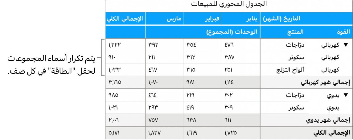 مخطط محوري يعرض كهربائي ويدوي، أسماء المجموعات لحقل الطاقة، مكررة في كل صف.