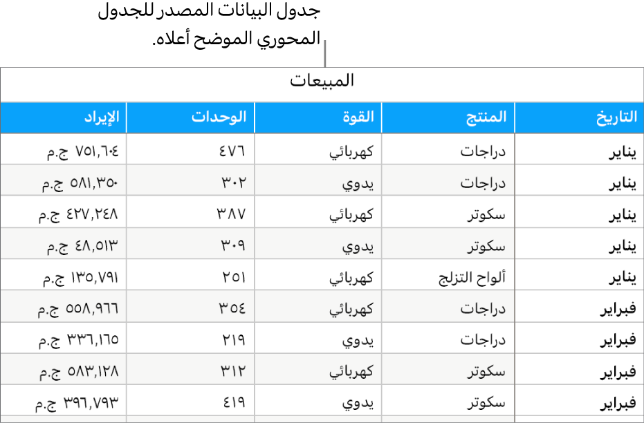 جدول يحتوي على بيانات المصدر يوضح وحدات المبيعات المباعة والدخل المُحقَّق من الدراجات والدراجات البخارية وألواح التزلج حسب الشهر ونوع المنتج (يدوي أو كهربائي).