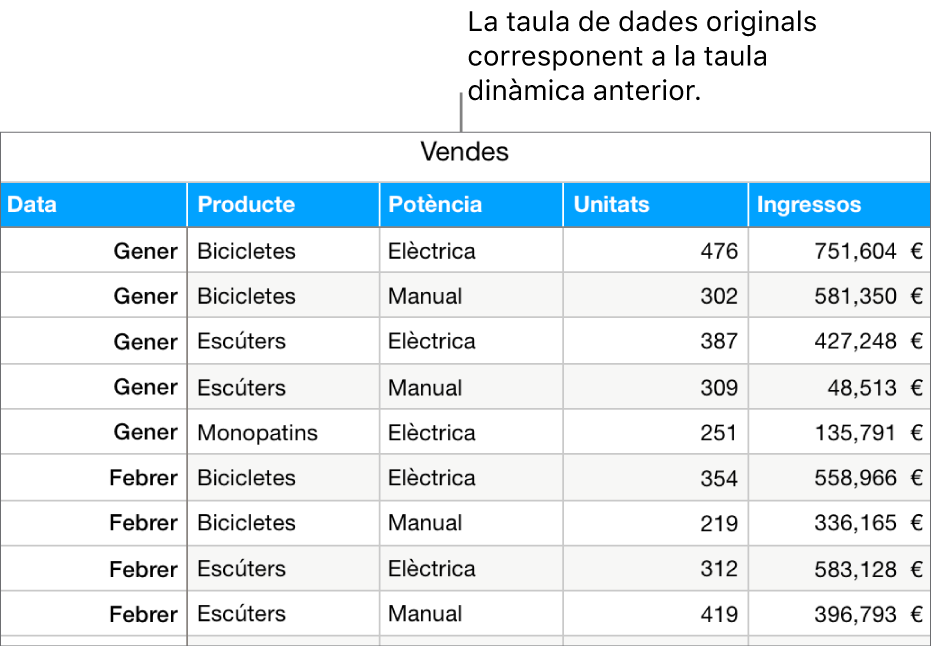 Taula amb dades originals que mostra les unitats venudes i els ingressos de bicicletes, patinets i monopatins, per mes i tipus de producte (manual o elèctric).