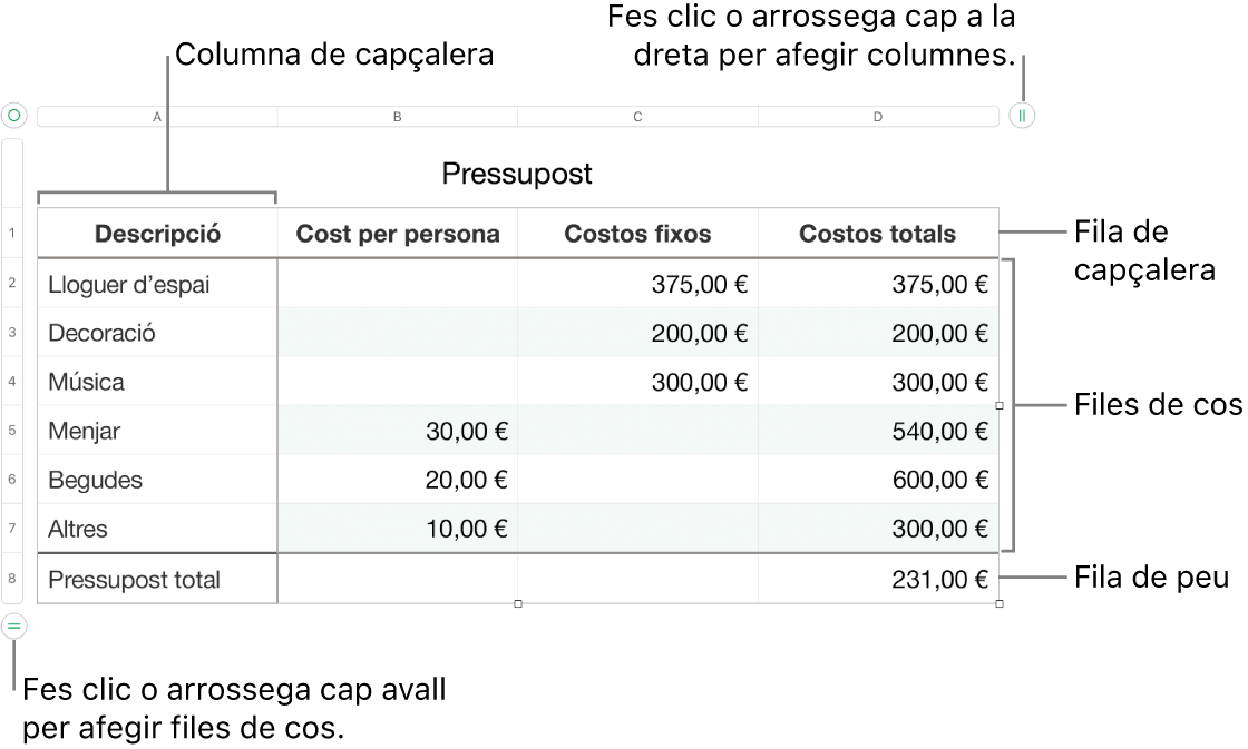 Una taula que mostra files i columnes de capçalera, de cos i de peu de pàgina i marcadors per afegir o eliminar files o columnes.