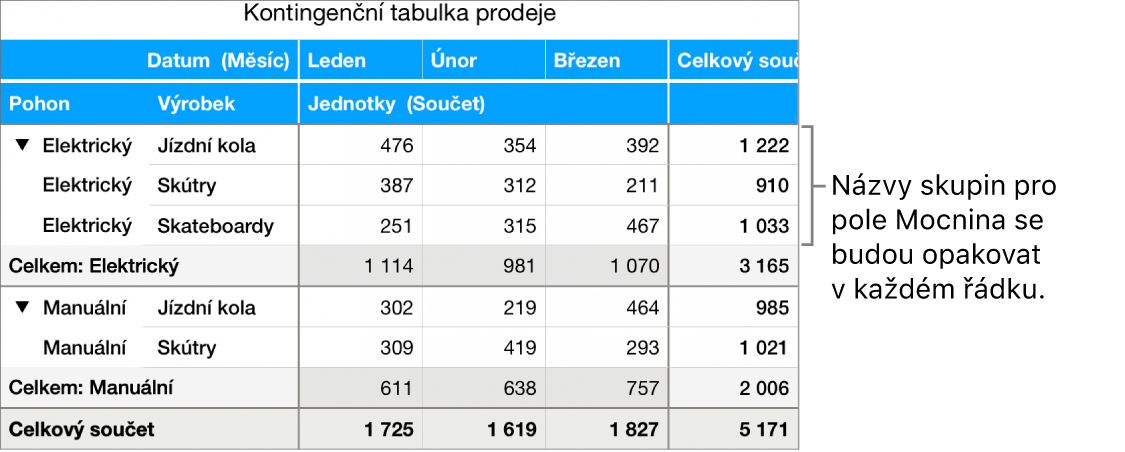Kontingenční graf zobrazující „Elektrický“ a „Ruční“, což jsou názvy skupin pole „Pohon“, které se opakují v každém řádku
