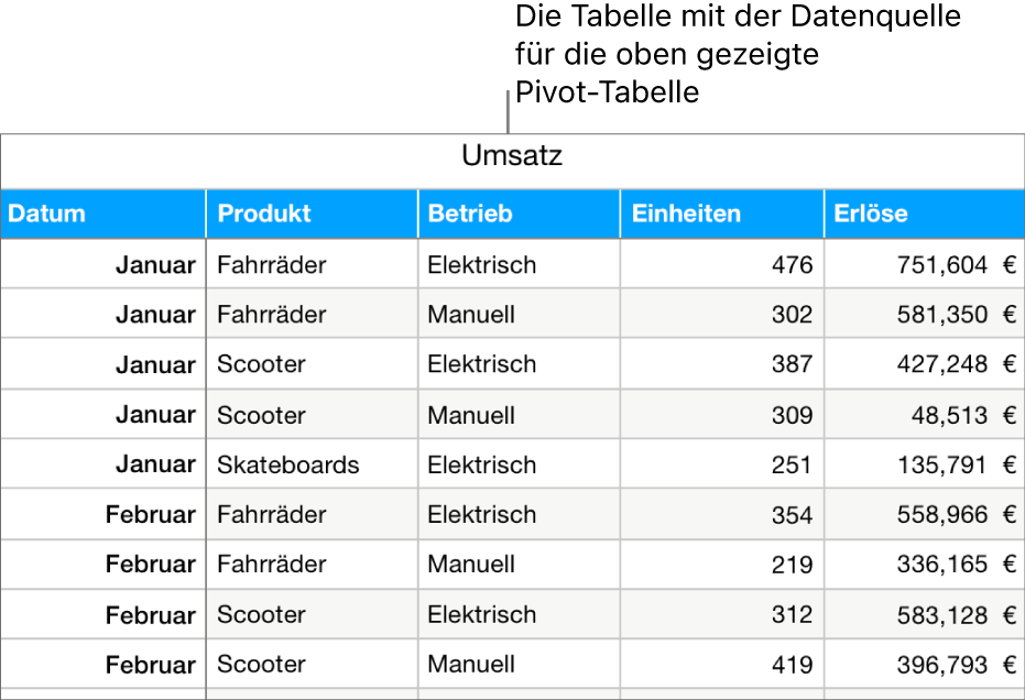 Eine Tabelle mit Quelldaten zu verkauften Einheiten und Umsätzen für Fahrräder, Roller und Skateboards nach Monat und Produkttyp (manuell oder elektrisch).