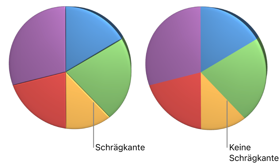 Ein 3D-Kreisdiagramm mit und ohne abgeschrägte Kanten.