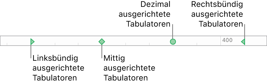 Das Lineal mit Markierungen für den linken und rechten Absatzrand und die Tabs (links, zentriert, dezimal und rechts)