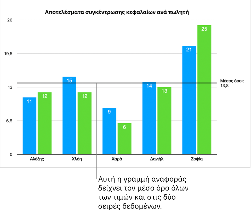 Ένα γράφημα στηλών με μια γραμμή αναφοράς που δείχνει τη μέση τιμή.