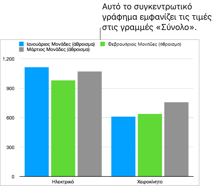 Ένα συγκεντρωτικό γράφημα που εμφανίζει σχεδιασμένα δεδομένα από τις γραμμές «Σύνολο» στον συγκεντρωτικό πίνακα παραπάνω.