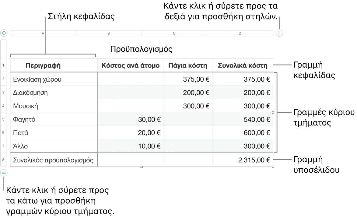 Ένας πίνακας που εμφανίζει γραμμές και στήλες κεφαλίδας, σώματος και υποσέλιδου και δείκτες χειρισμού για προσθήκη και διαγραφή γραμμών ή στηλών.
