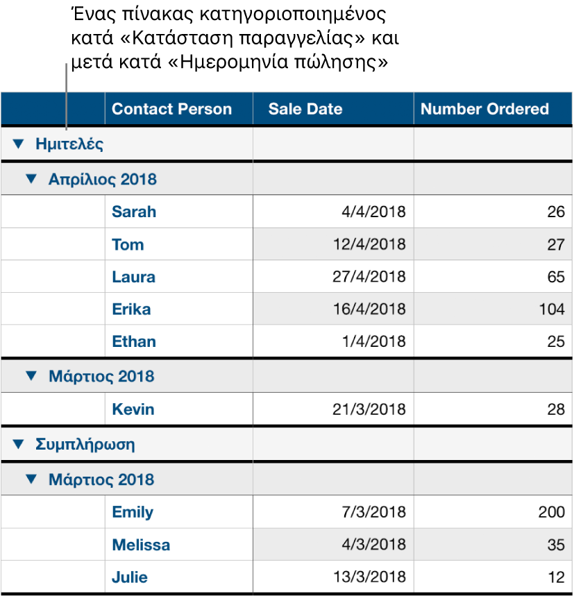 Ένας πίνακας που δείχνει δεδομένα κατηγοριοποιημένα κατά κατάσταση παραγγελίας με την ημερομηνία πώλησης ως υποκατηγορία.