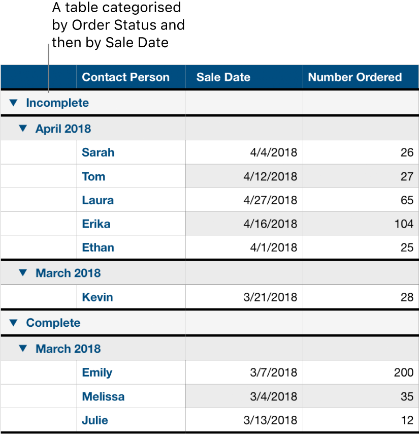 A table showing data categorised by order status with sale date as a subcategory.