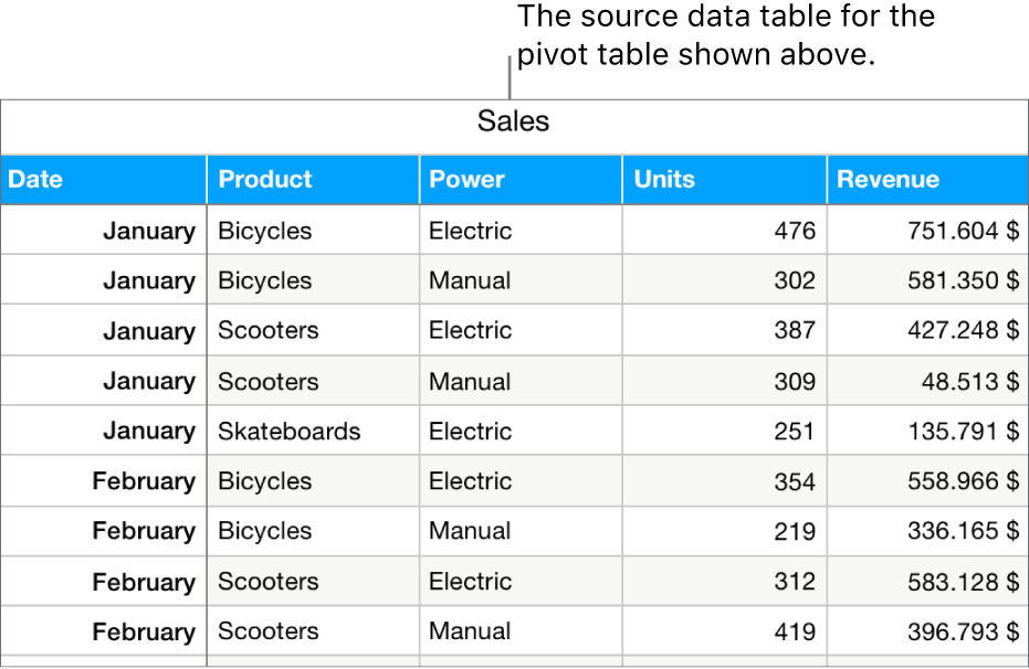 A table with the source data, showing sales units sold and revenues for bicycles, scooters and skateboards, by month and type of product (manual or electric).