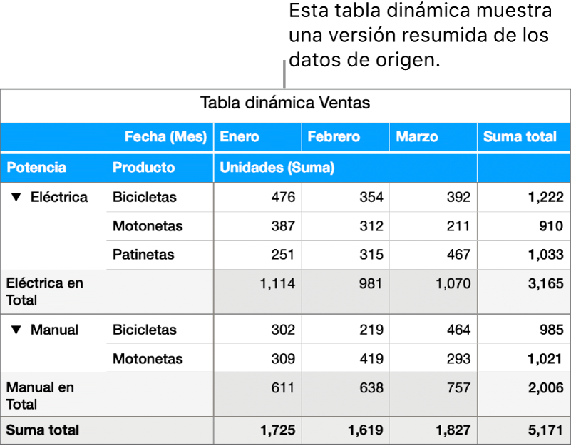 Una tabla dinámica mostrando datos resumidos de bicicletas, scooters y patinetas, con controles para revelar ciertos datos.