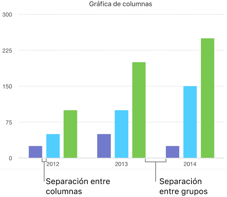 Una gráfica de columnas con la separación entre las columnas frente a la separación entre los conjuntos.