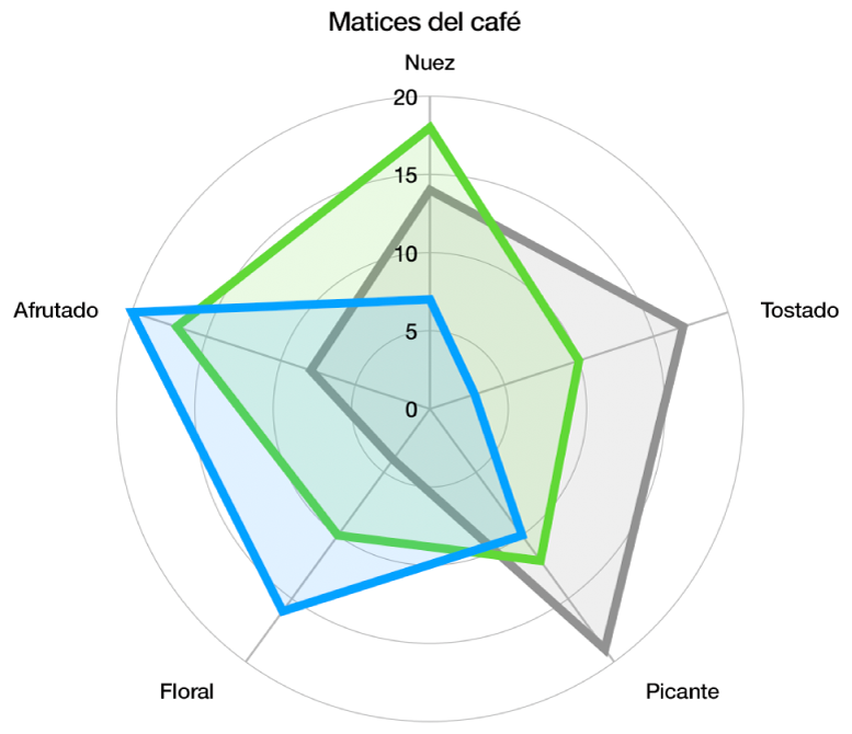 Gráfica de radar con una figura de cuadrícula curva y series de datos con relleno de color y un trazo alrededor del borde de cada serie.