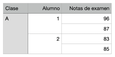 Tabla con conjuntos de celdas fusionadas para organizar las notas de los estudiantes de una clase.