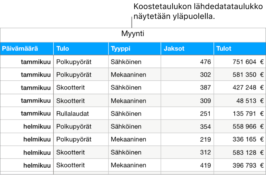 Taulukko, jossa on lähdedataa. Näkyvillä ovat myydyt yksiköt, tuotot pyöristä, skoottereista ja skeittilaudoista kuukausittain ja tuotetyypeittäin (manuaaliset ja sähköiset).