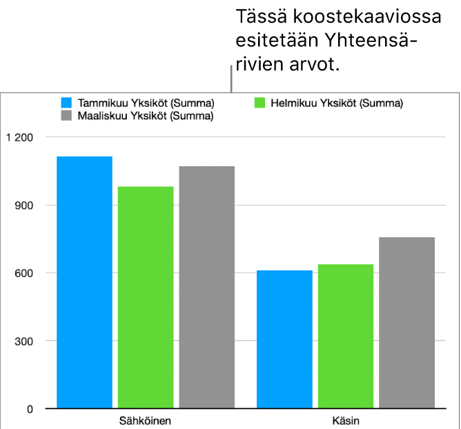 Koostekaavio, jossa on kuvattuna data yllä olevan koostetaulukon Yhteensä-riveiltä.