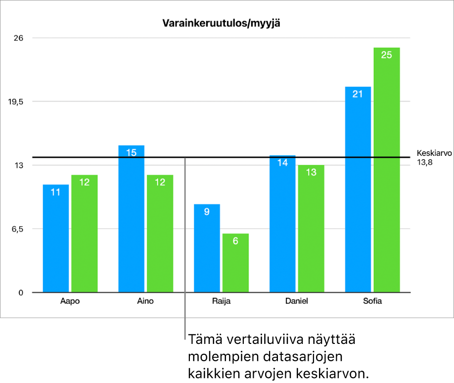 Pylväskaavio, jossa on keskiarvon osoittava vertailuviiva.