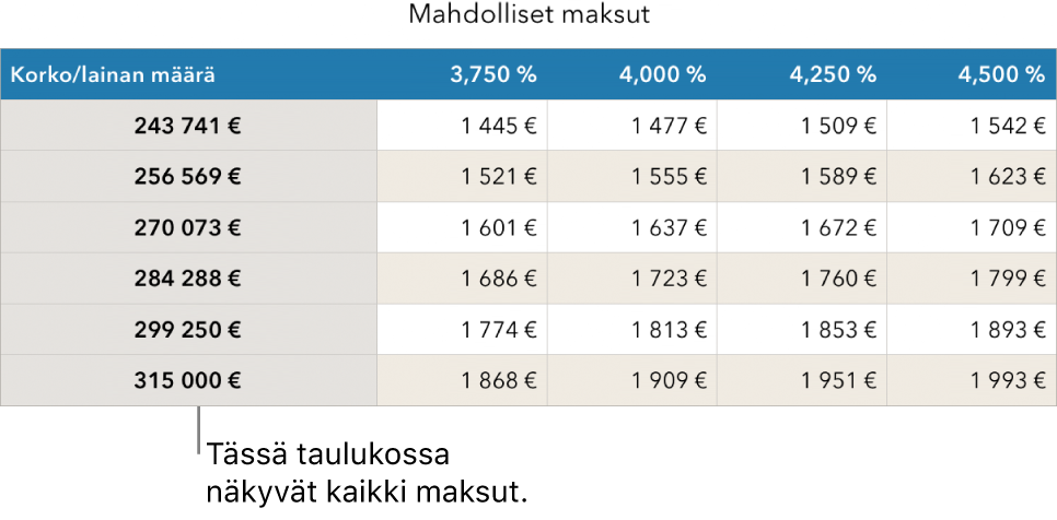Asuntolainataulukko ennen edullisten korkojen perusteella suodattamista.
