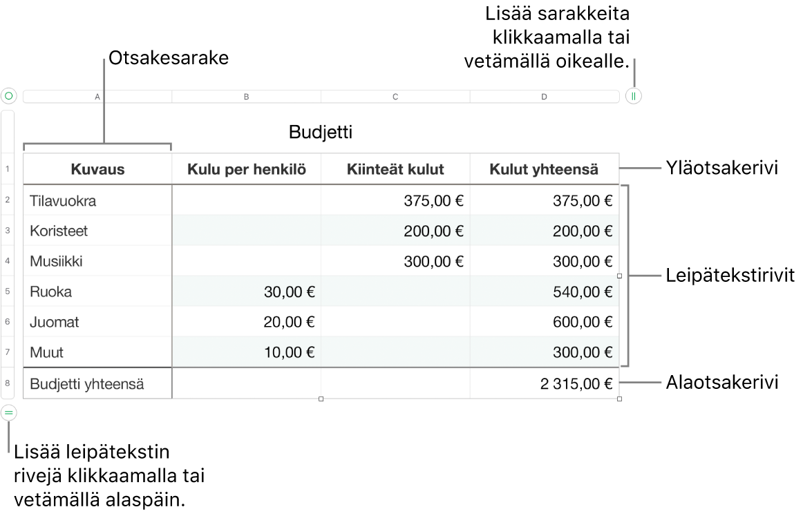 Taulukko, jossa näkyy yläotsake-, leipäteksti- ja alaotsakerivejä ja -sarakkeita sekä kahvoja rivien tai sarakkeiden lisäämiseen tai poistamiseen.