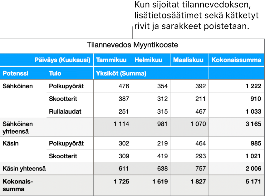 Koostetaulukon tilannevedos.