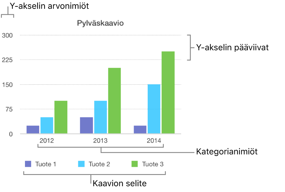 Pylväskaavio, jossa näkyy akselinimiöt ja kaavion selite.