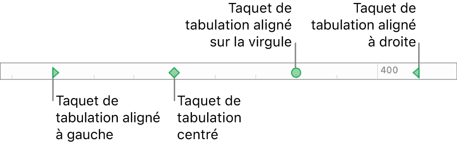 Règle avec des marqueurs pour les marges de paragraphe gauche et droite et tabulations pour l’alignement à gauche, centré, décimal ou à droite.