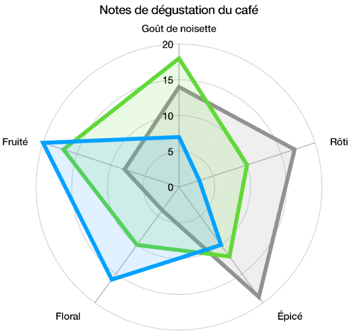 Graphique en radar avec quadrillage incurvé et séries de données avec couleur de remplissage et trait sur le bord de chaque série.