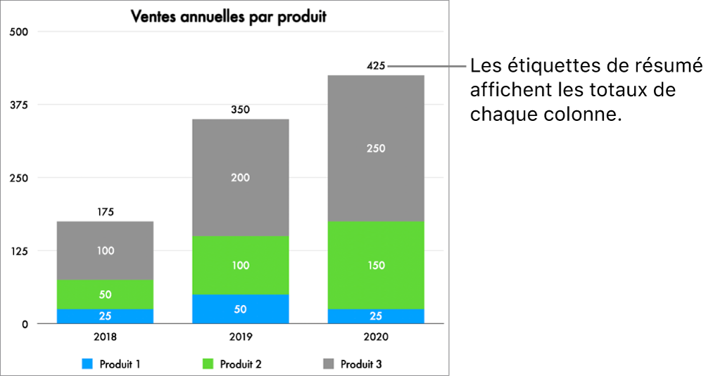 Graphique à barres superposées comportant trois colonnes de données et une étiquette de résumé qui affiche le total des ventes au-dessus de chacune des colonnes.