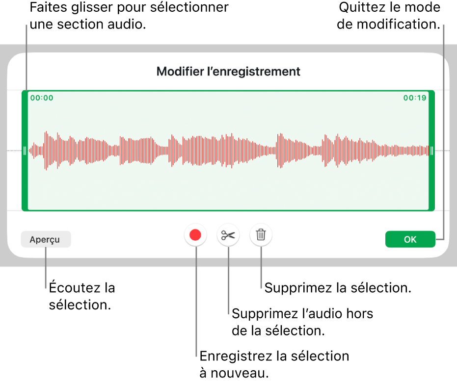 Commandes pour modifier un enregistrement sonore. Les poignées indiquent la section sélectionnée de l’enregistrement, et les boutons Aperçu, Enregistrer, Raccourcir, Supprimer et Mode de modification se trouvent en dessous.
