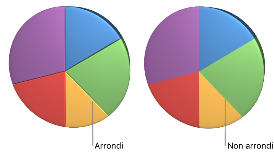 Diagramme circulaire 3D avec et sans angles arrondis.