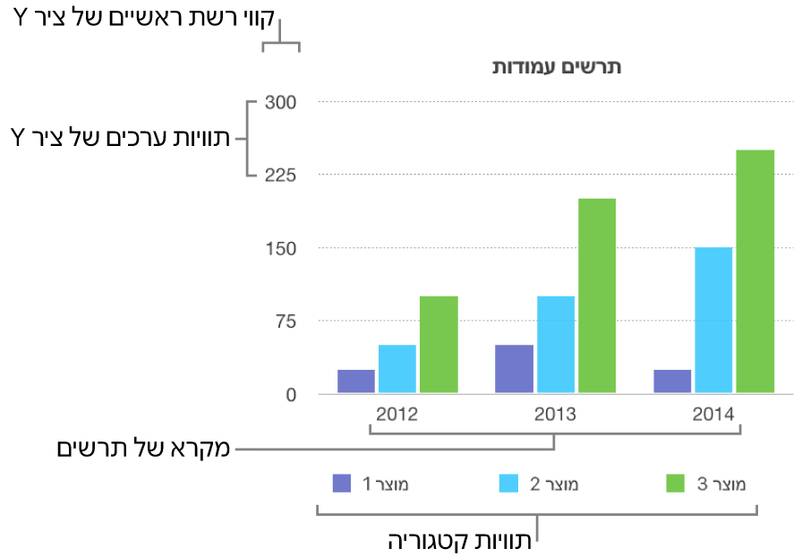 תרשים עמודות המציג את תוויות הצירים ואת מקרא התרשים.