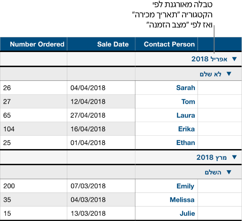 טבלה המציגה נתונים המסודרים בקטגוריות לפי תאריך מכירה, עם קטגוריית משנה של מצב הזמנה.