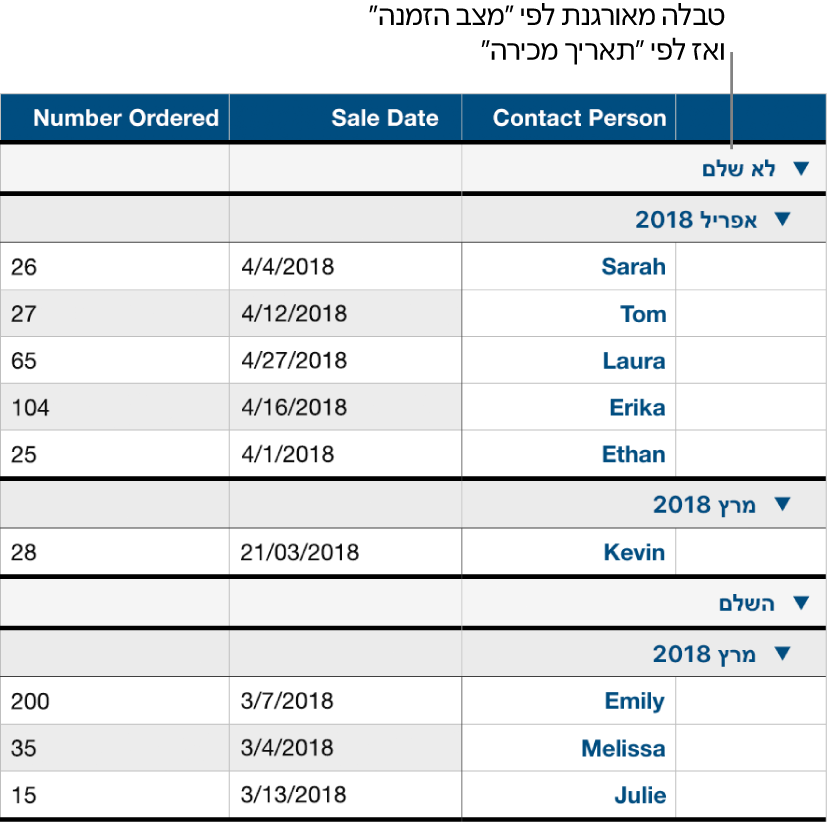טבלה המציגה נתונים המסודרים בקטגוריות לפי מצב הזמנה, עם קטגוריית משנה של תאריך מכירה.
