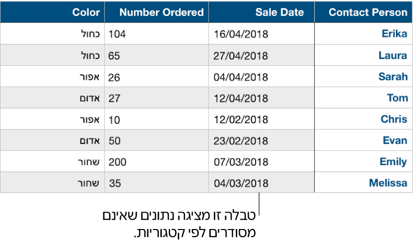 טבלה שאינה מסודרת בקטגוריות.