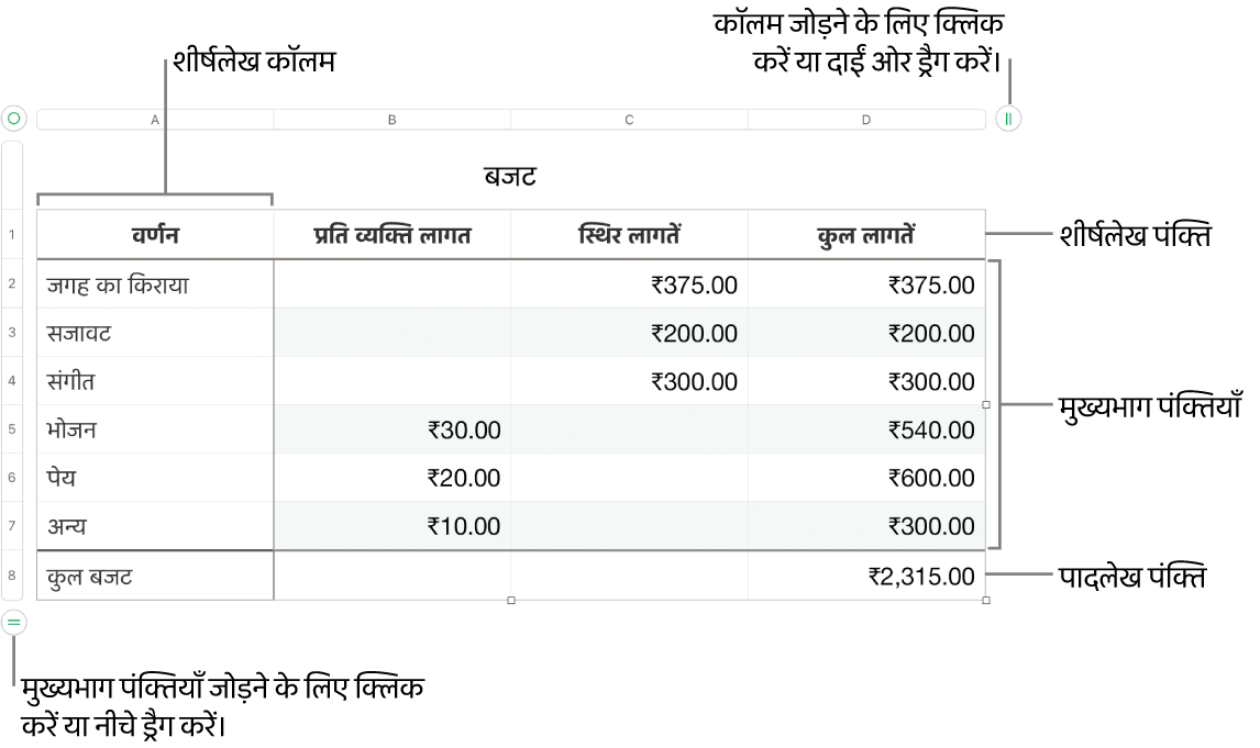 हेडर , मुख्य भाग, और फ़ुटर पंक्तियाँ और कॉलम, और पंक्तियाँ या कॉलम जोड़ने या डिलीट करने के हैंडल दिखाता टेबल।
