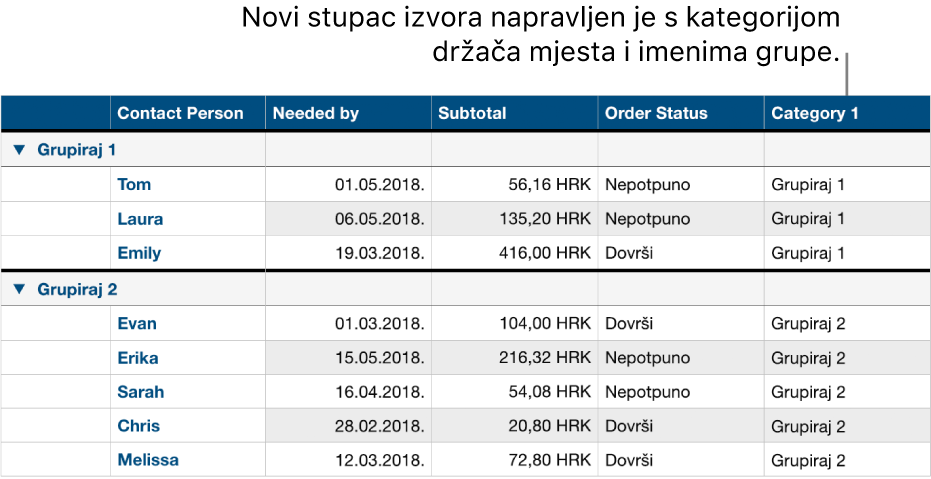 Kategorizirana tablica s generičkim nazivima za kategoriju i grupe.