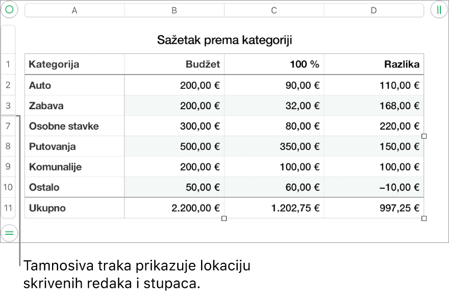 Debela siva traka koja pokazuje lokaciju skrivenih redaka i stupaca