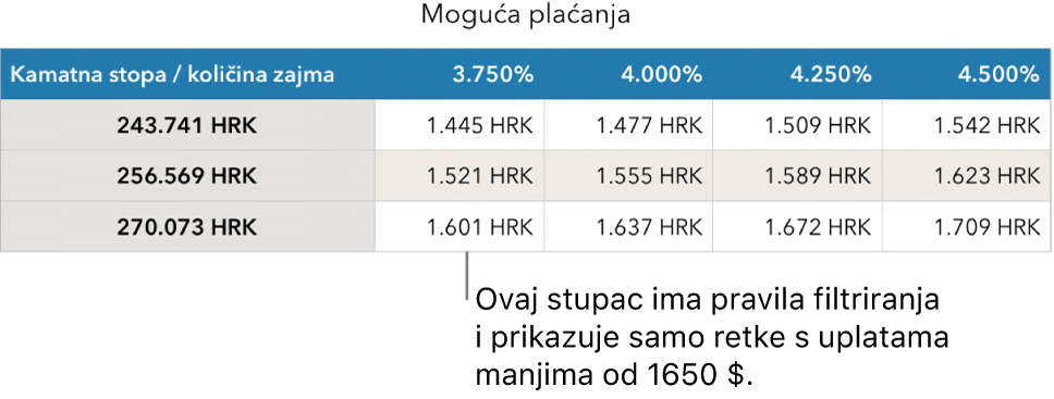Tablica s ratama hipoteke prikazana nakon filtriranja pristupačnih kamatnih stopa.