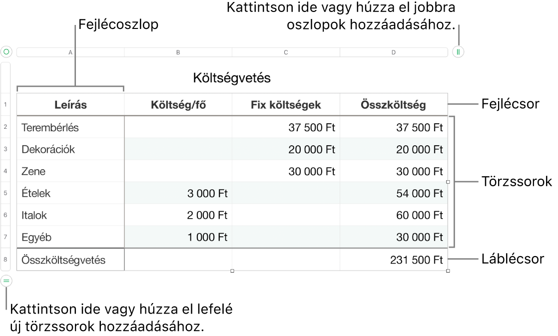 Fejlécet, szövegtörzset, láblécsorokat és oszlopokat, valamint sorok és oszlopok hozzáadásához vagy törléséhez használatos fogantyúkat megjelenítő táblázat.