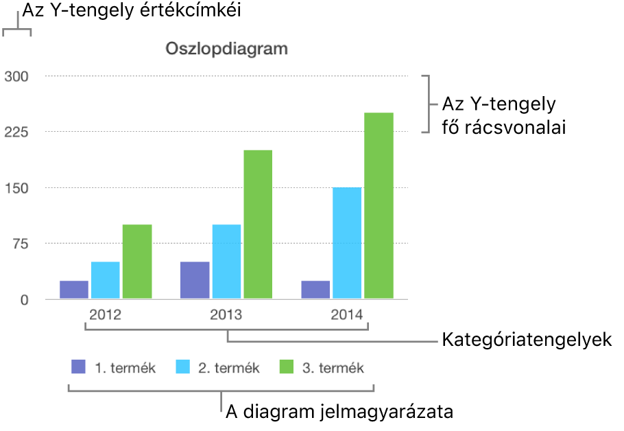 Oszlopdiagram tengelycímkékkel és a diagram jelmagyarázatával.