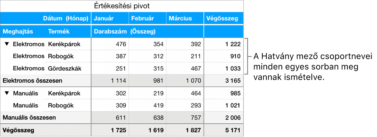 Egy kimutatásban az Elektromos és a Manuális értékek, a „Meghajtás” mező értékei láthatók, az egyes sorokban megismételve.