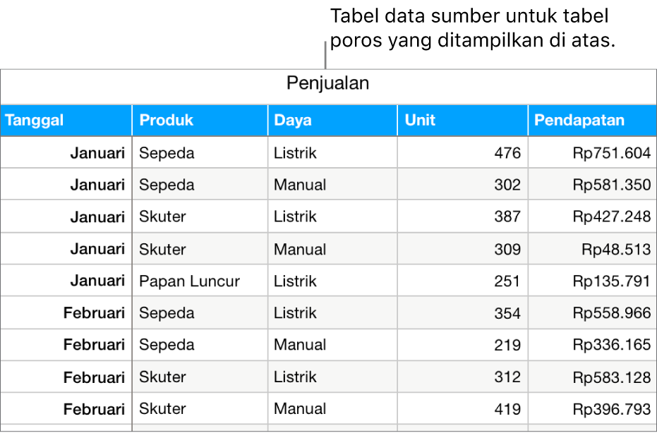 Tabel dengan data sumber, menunjukkan unit penjualan yang terjual dan pendapatan untuk sepeda, skuter, dan papan luncur, menurut bulan dan jenis produk (manual atau listrik).
