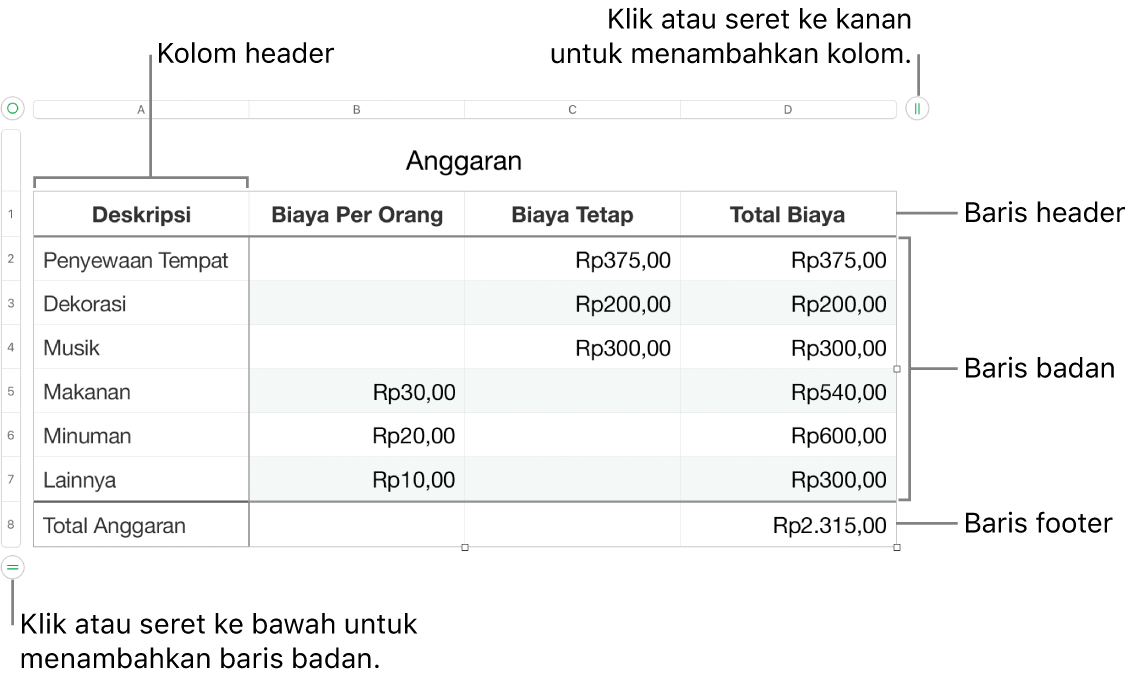 Sebuah tabel menunjukkan baris dan kolom header, badan, dan footer, dan pengendali untuk menambahkan atau menghapus baris atau kolom.