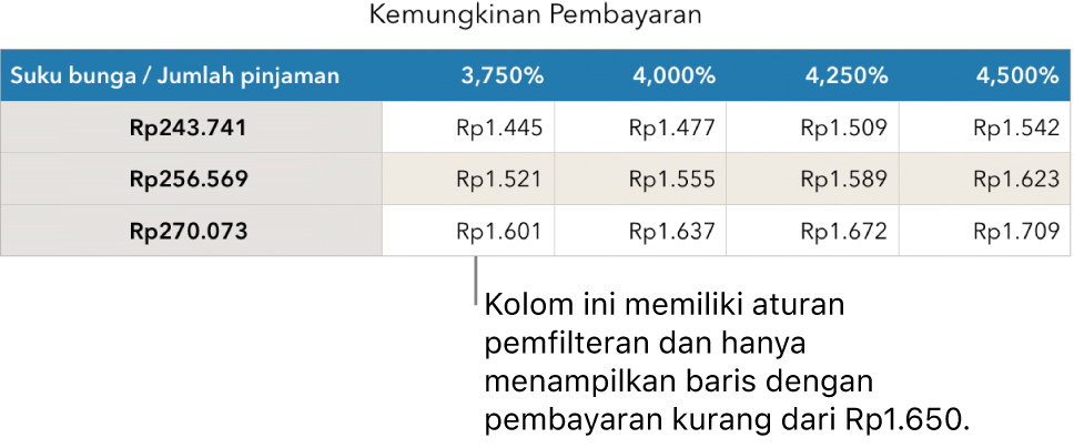Tabel hipotek yang ditunjukkan setelah memfilter suku bunga yang terjangkau.