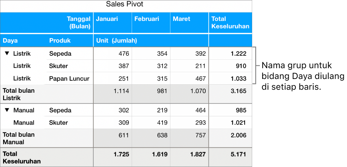 Bagan poros menampilkan Elektrik dan Manual, nama grup untuk bidang Daya, diulangi di setiap baris.