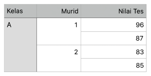 Tabel menampilkan rangkaian sel yang digabung untuk menyusun nilai untuk dua murid dalam satu kelas.