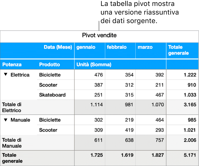 Una tabella pivot che mostra dati riepilogati per bici, motorini e skateboard, con i controlli per svelare alcuni dati.