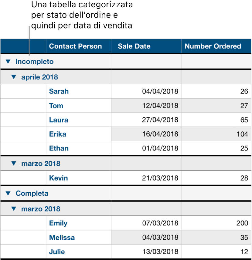 Una tabella che mostra dati organizzati per categorie per stato dell’ordine, con la data di vendita come sottocategoria.